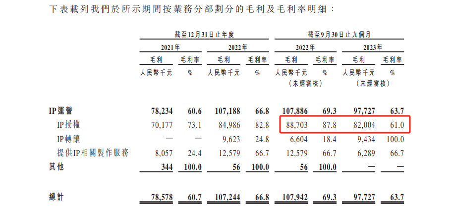 无形资产占比超50% 网文IP运营商星阅控股能否靠“IP+方便食品”走出新增长曲线？