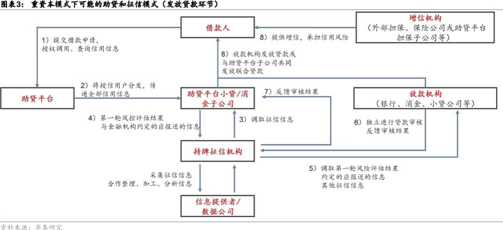 银行互联网助贷业务拟建立名单制管理，中小助贷机构有点“慌”