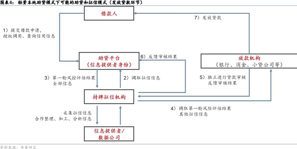 银行互联网助贷业务拟建立名单制管理，中小助贷机构有点“慌”