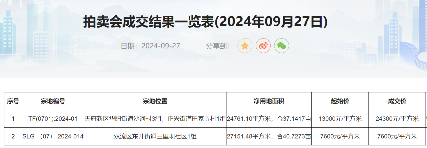 溢价率86.90%、楼面价24300元/平方米！成都天府新区楼面价“新地王”诞生