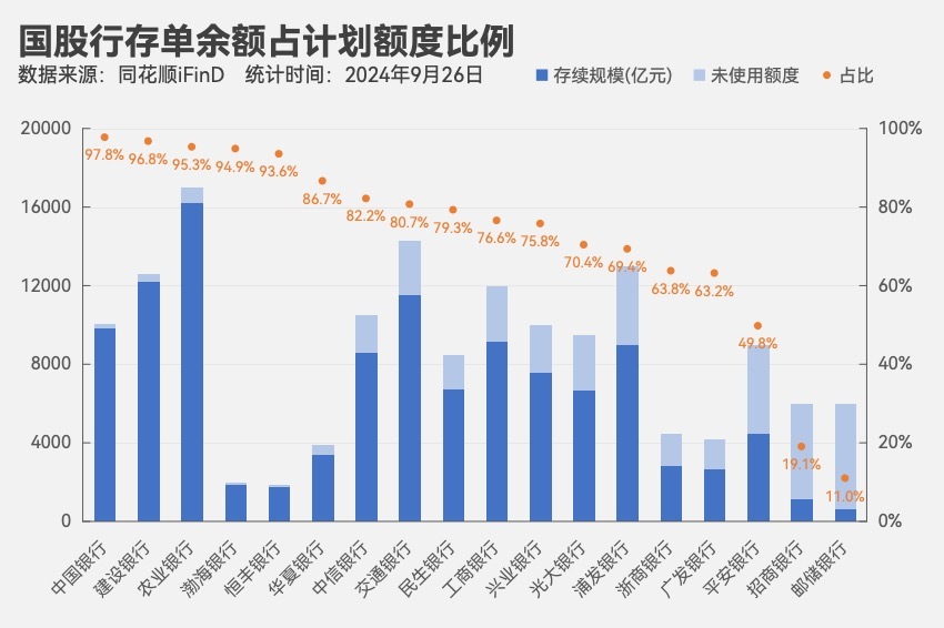 多家银行同业存单额度余量不足5% 业内：降准降息后，预计存单利率中枢将下移