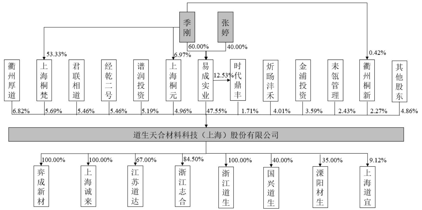 道生天合冲刺主板IPO：涉及“双高”产品收入占比持续提高，又变更募投项目调减产能规模