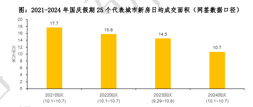 “银十”楼市火热开局·市场 | 热点城市销售全面反弹，一线城市认购量均超9月全月