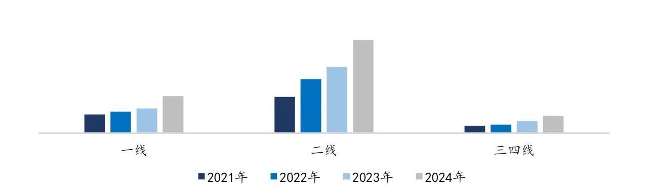 “银十”楼市火热开局·市场 | 热点城市销售全面反弹，一线城市认购量均超9月全月