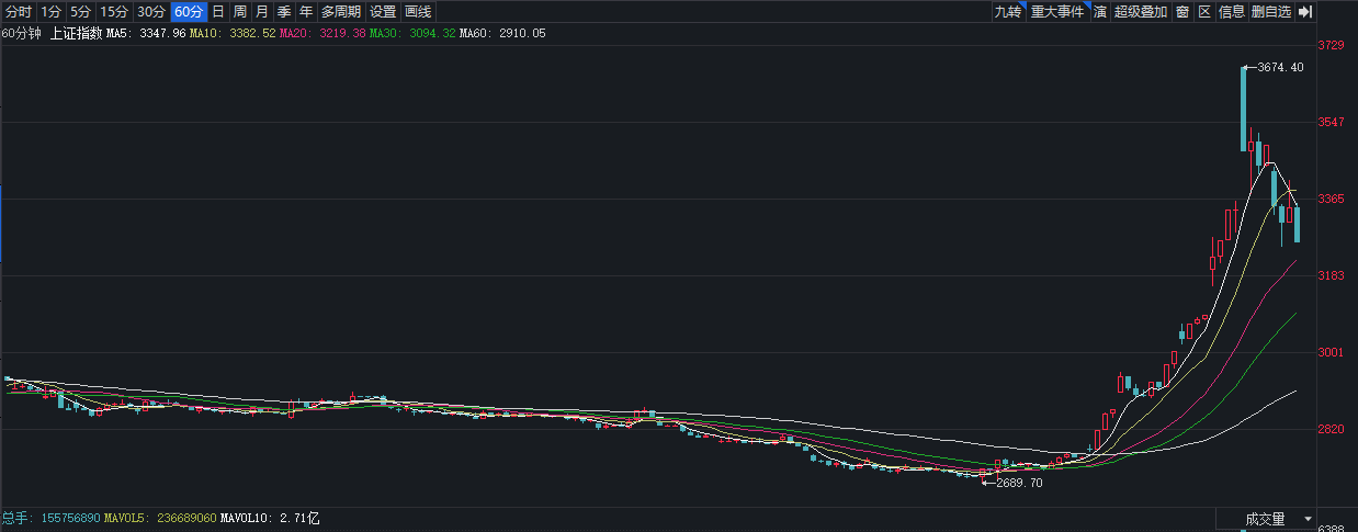 有大行个贷系统近期“忙到卡住”，多家银行提示：信贷资金严禁流入股市，一经发现将提前收回