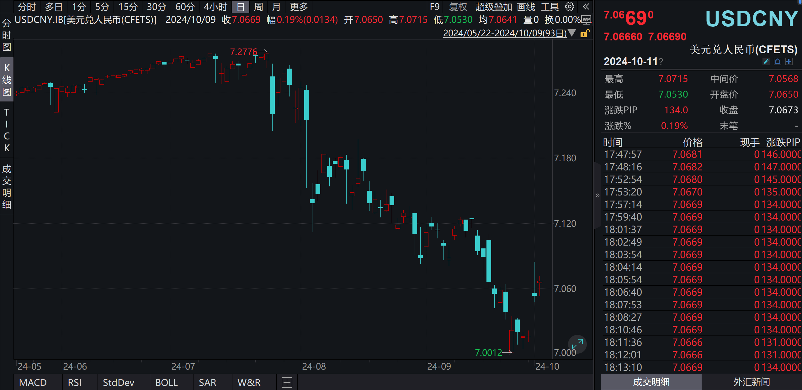 节后人民币多空博弈加剧：中间价超预期回调引交易“活跃” 港元隔夜Hibor创次新高激发买涨潮