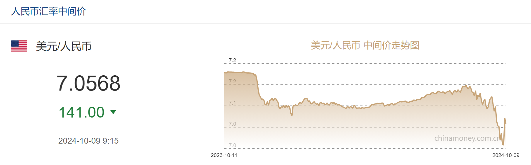 节后人民币多空博弈加剧：中间价超预期回调引交易“活跃” 港元隔夜Hibor创次新高激发买涨潮