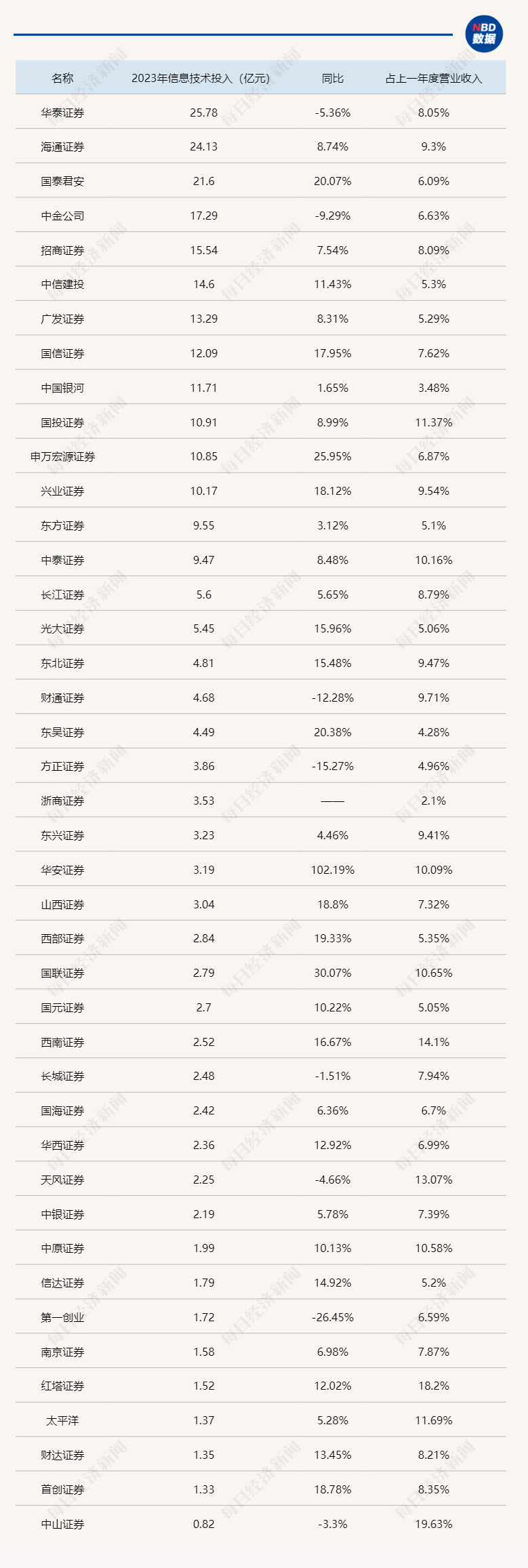 牛市成券商IT试金石：去年42家券商信息技术投入285亿元，交易安全与连续如何保障？