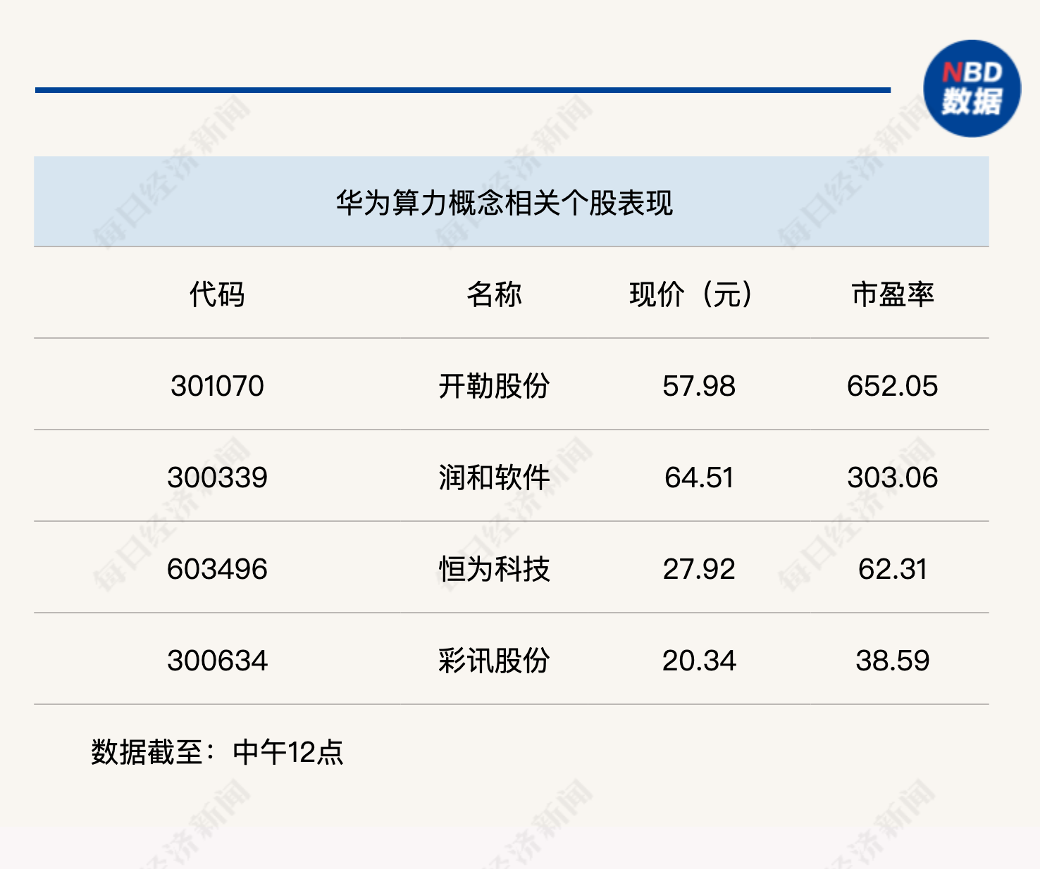 两市分歧略加大，沪指半日下跌0.52%