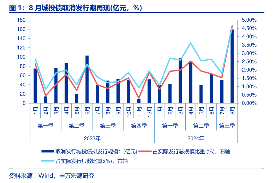 财政部化债大招引“城投信仰”强势回归？ 城投债从一票难卖“变身”一票难求 高票息高评级城投债遭遇“惜售潮”