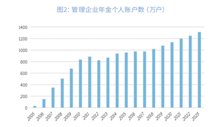 战略研究、业务经营、产品设计⋯⋯今秋多家银行聚焦“养老金融”人才，企业年金和养老金业务成行业布局重点