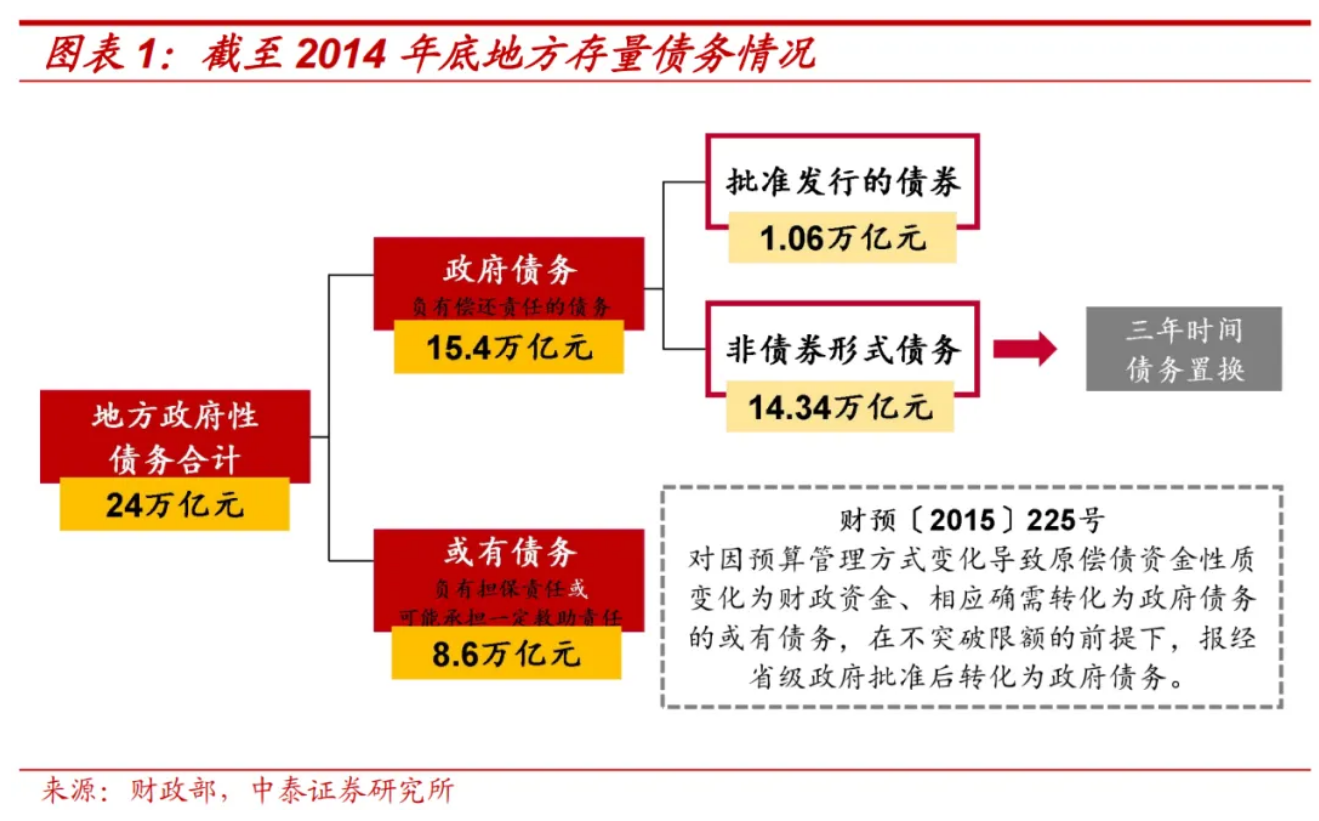 财政部化债大招引“城投信仰”强势回归？ 城投债从一票难卖“变身”一票难求 高票息高评级城投债遭遇“惜售潮”