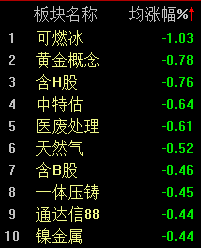 两市分歧略加大，沪指半日下跌0.52%