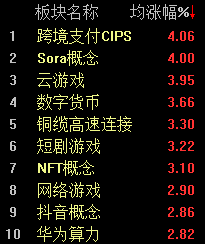 两市分歧略加大，沪指半日下跌0.52%