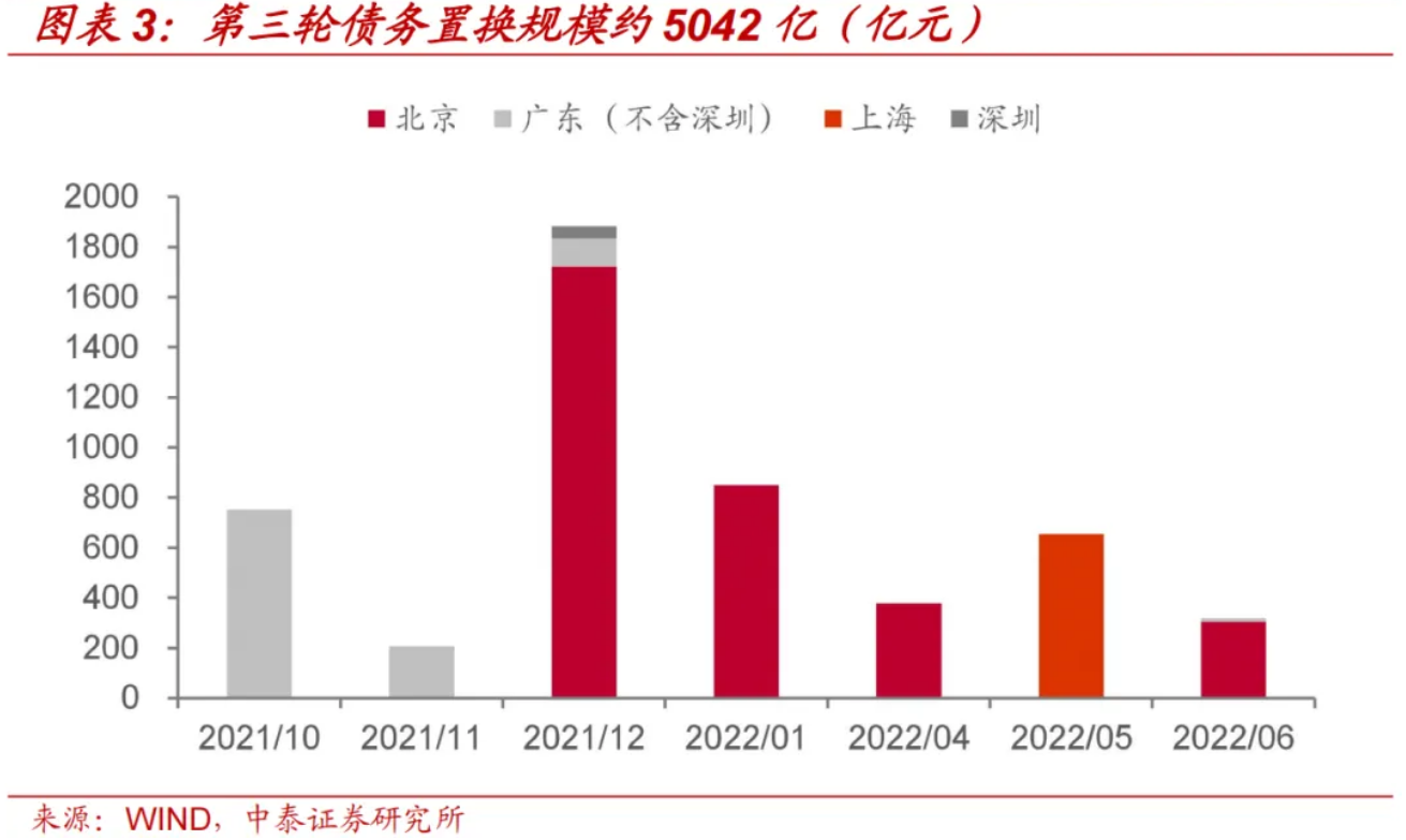 财政部化债大招引“城投信仰”强势回归？ 城投债从一票难卖“变身”一票难求 高票息高评级城投债遭遇“惜售潮”