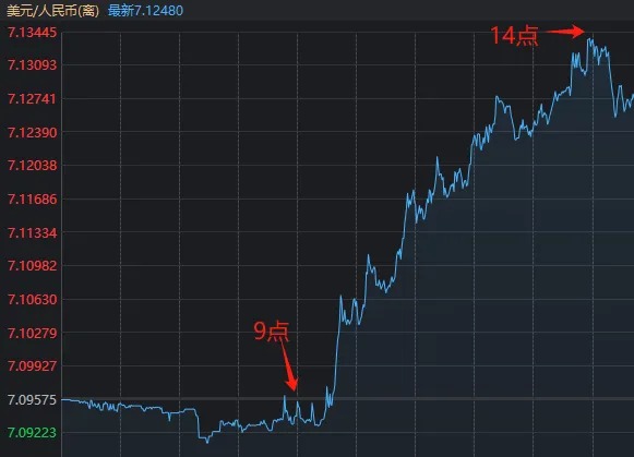 发生了什么？离岸人民币汇率一度跌破7.13，沪指尾盘险守3200点