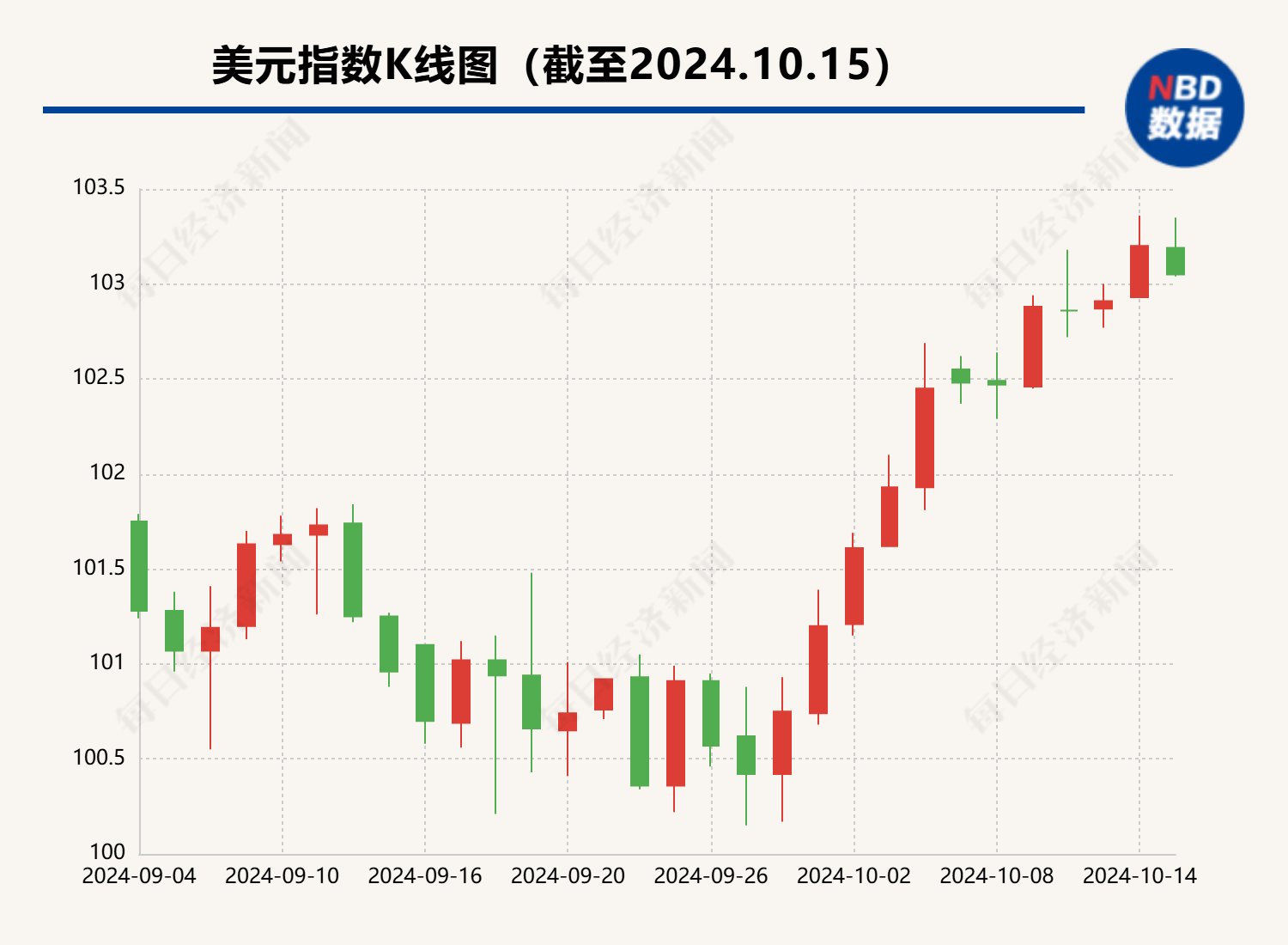 离岸人民币对美元汇率跌破7.13关口 业内：美联储降息预期减弱引强势美元回归