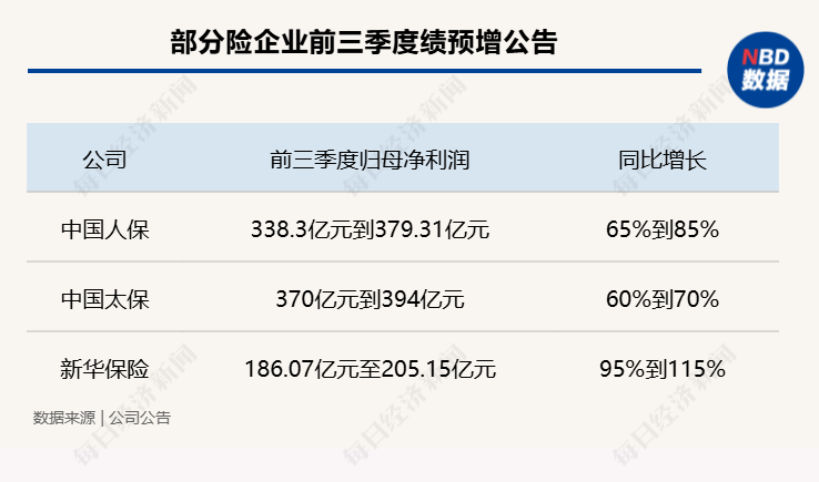 多家上市险企业绩预增，新华保险预计净利润翻倍！资本市场回暖，投资收益带动险企业绩增长