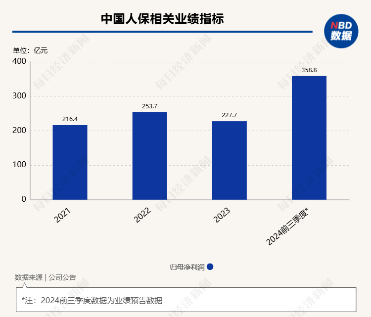 多家上市险企业绩预增，新华保险预计净利润翻倍！资本市场回暖，投资收益带动险企业绩增长