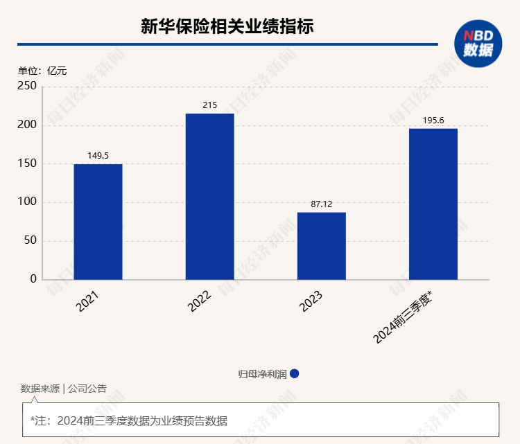 多家上市险企业绩预增，新华保险预计净利润翻倍！资本市场回暖，投资收益带动险企业绩增长