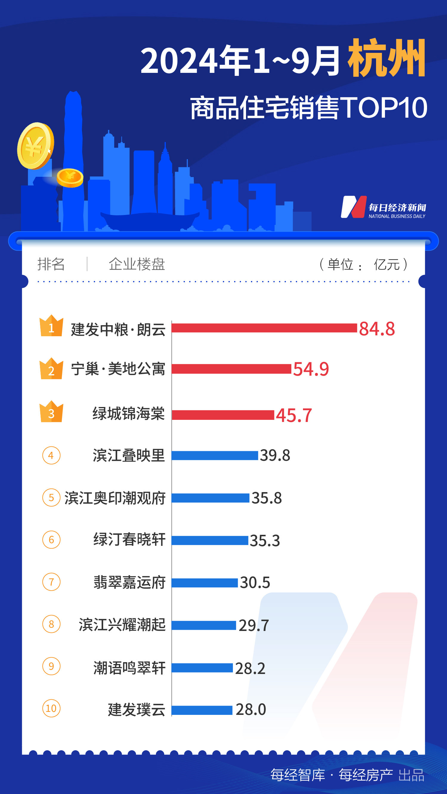 每经数读｜9月再添一个百亿大盘 上海TOP10楼盘销售额已近千亿元