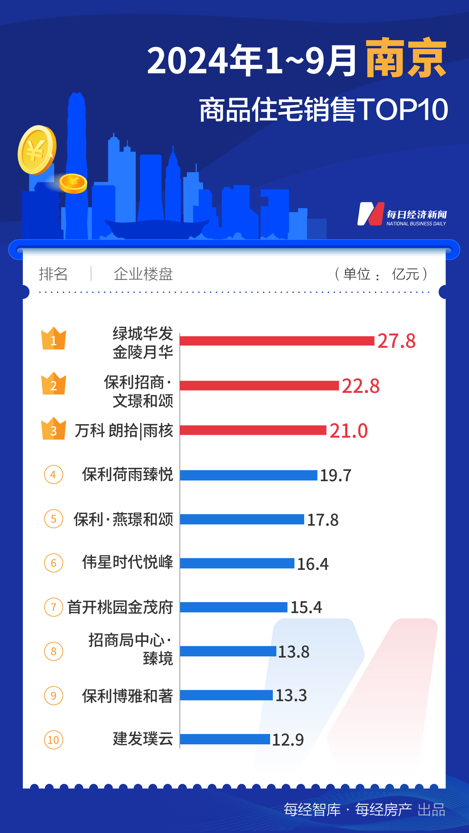 每经数读｜9月再添一个百亿大盘 上海TOP10楼盘销售额已近千亿元