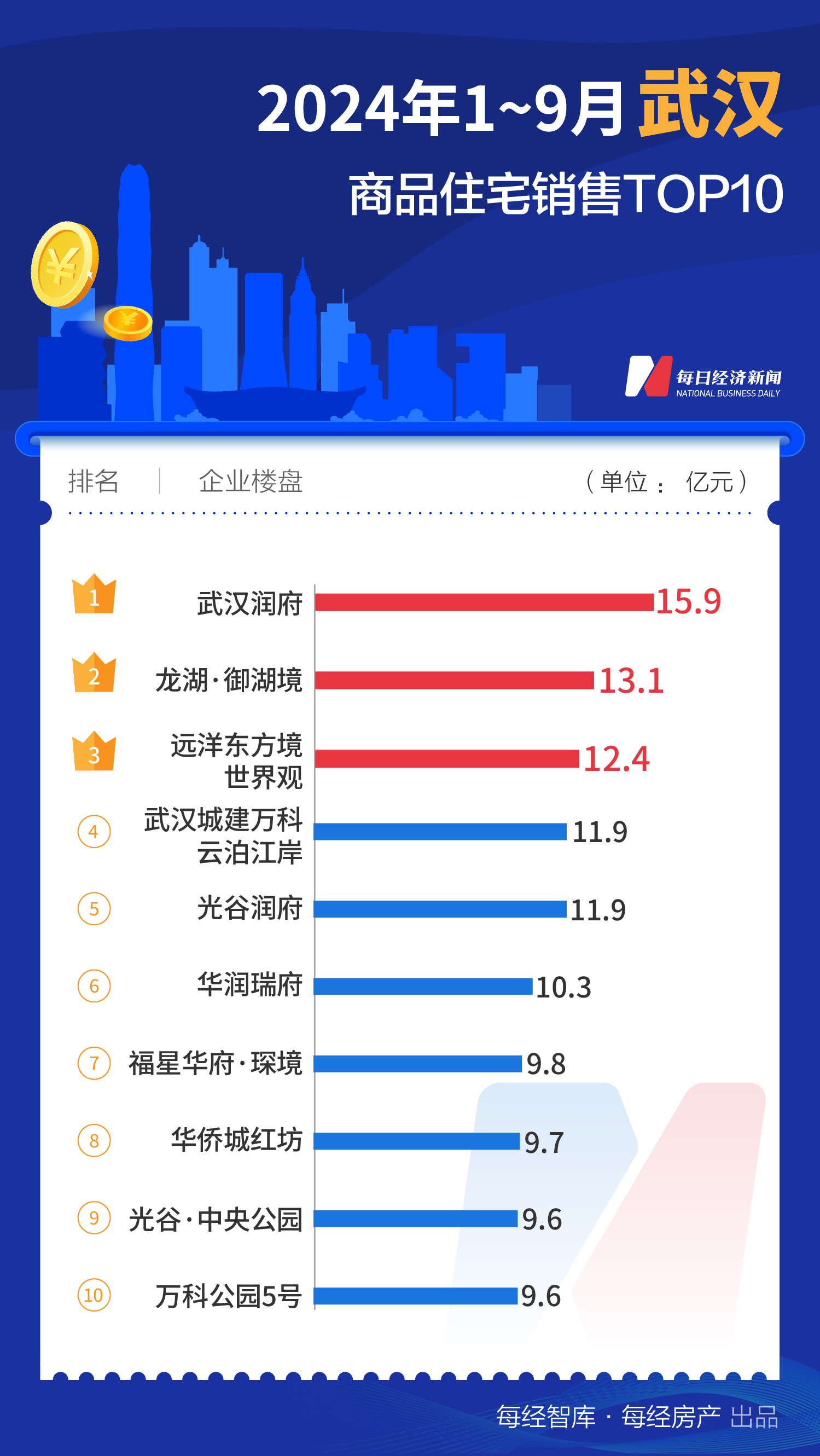 每经数读｜9月再添一个百亿大盘 上海TOP10楼盘销售额已近千亿元