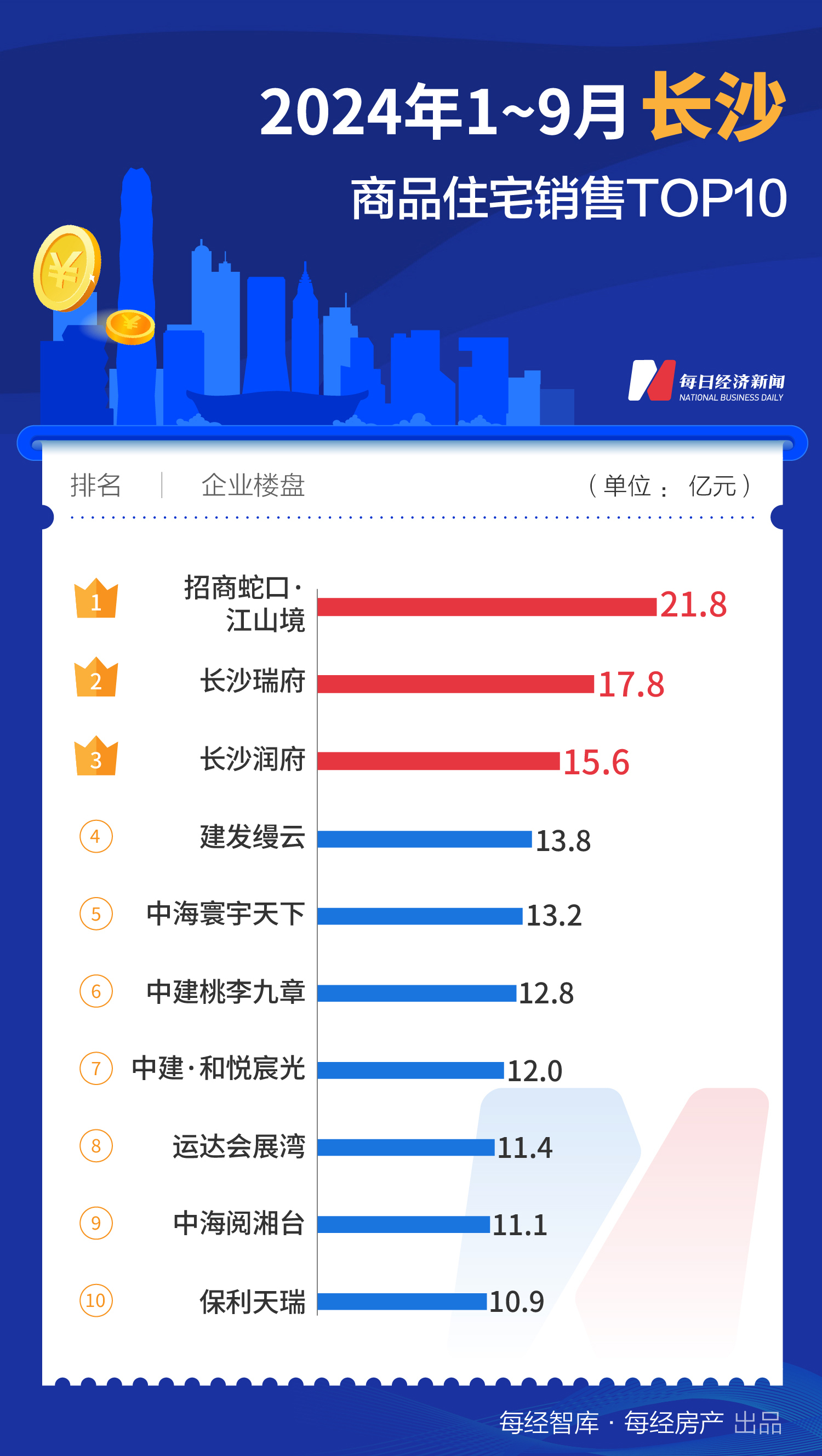 每经数读｜9月再添一个百亿大盘 上海TOP10楼盘销售额已近千亿元