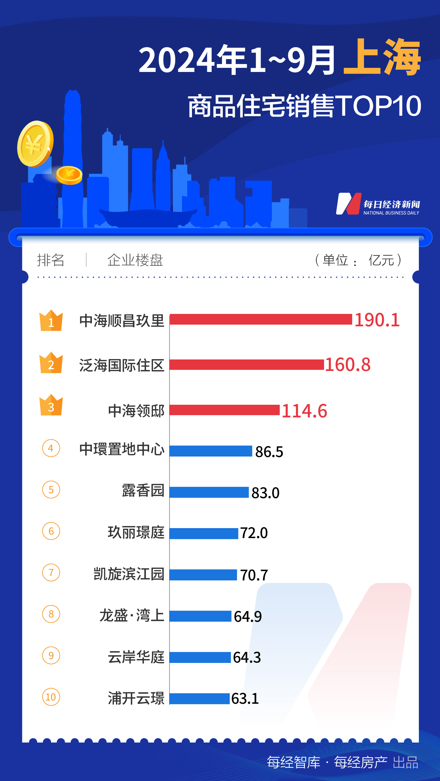 每经数读｜9月再添一个百亿大盘 上海TOP10楼盘销售额已近千亿元