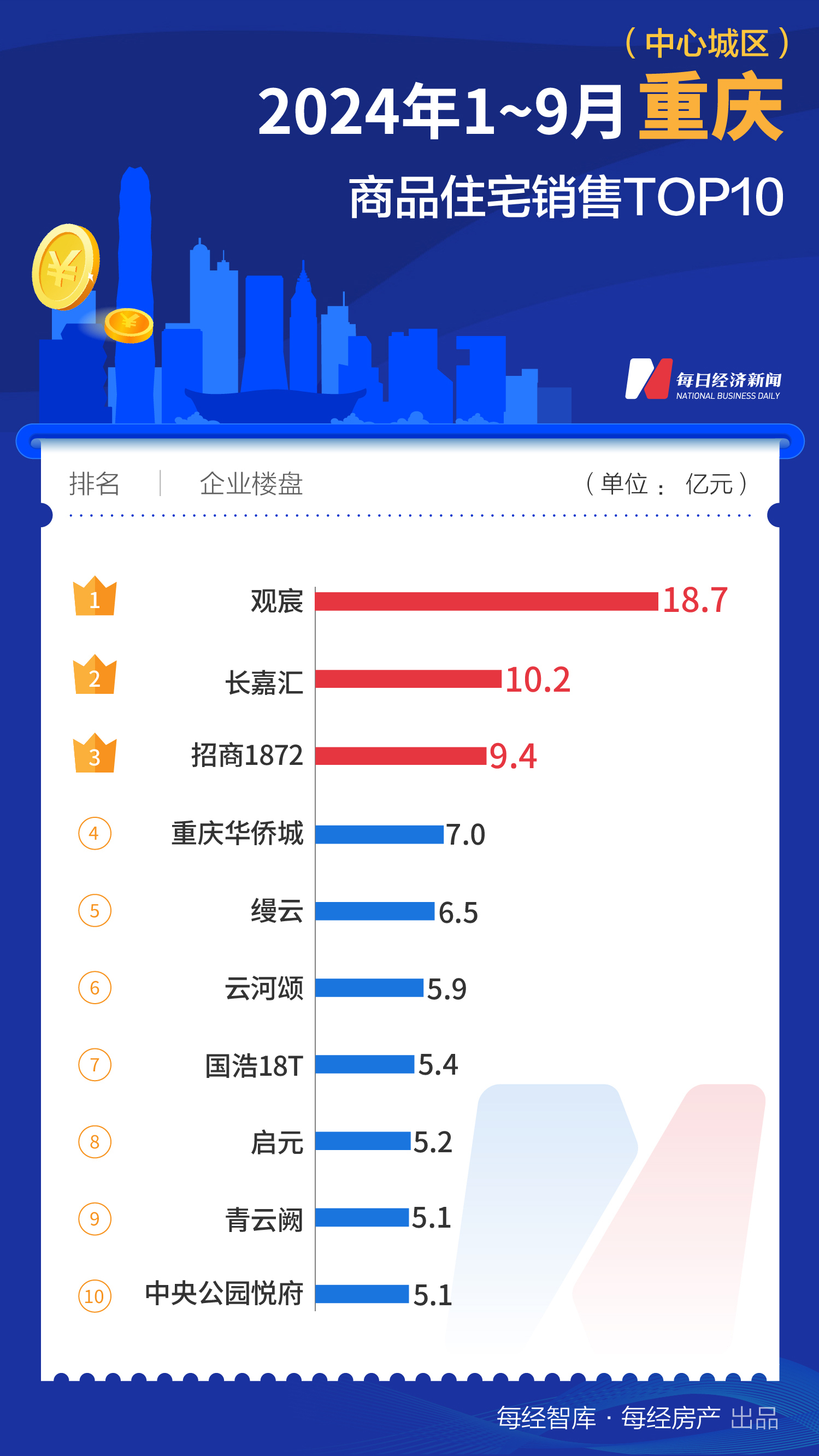 每经数读｜9月再添一个百亿大盘 上海TOP10楼盘销售额已近千亿元