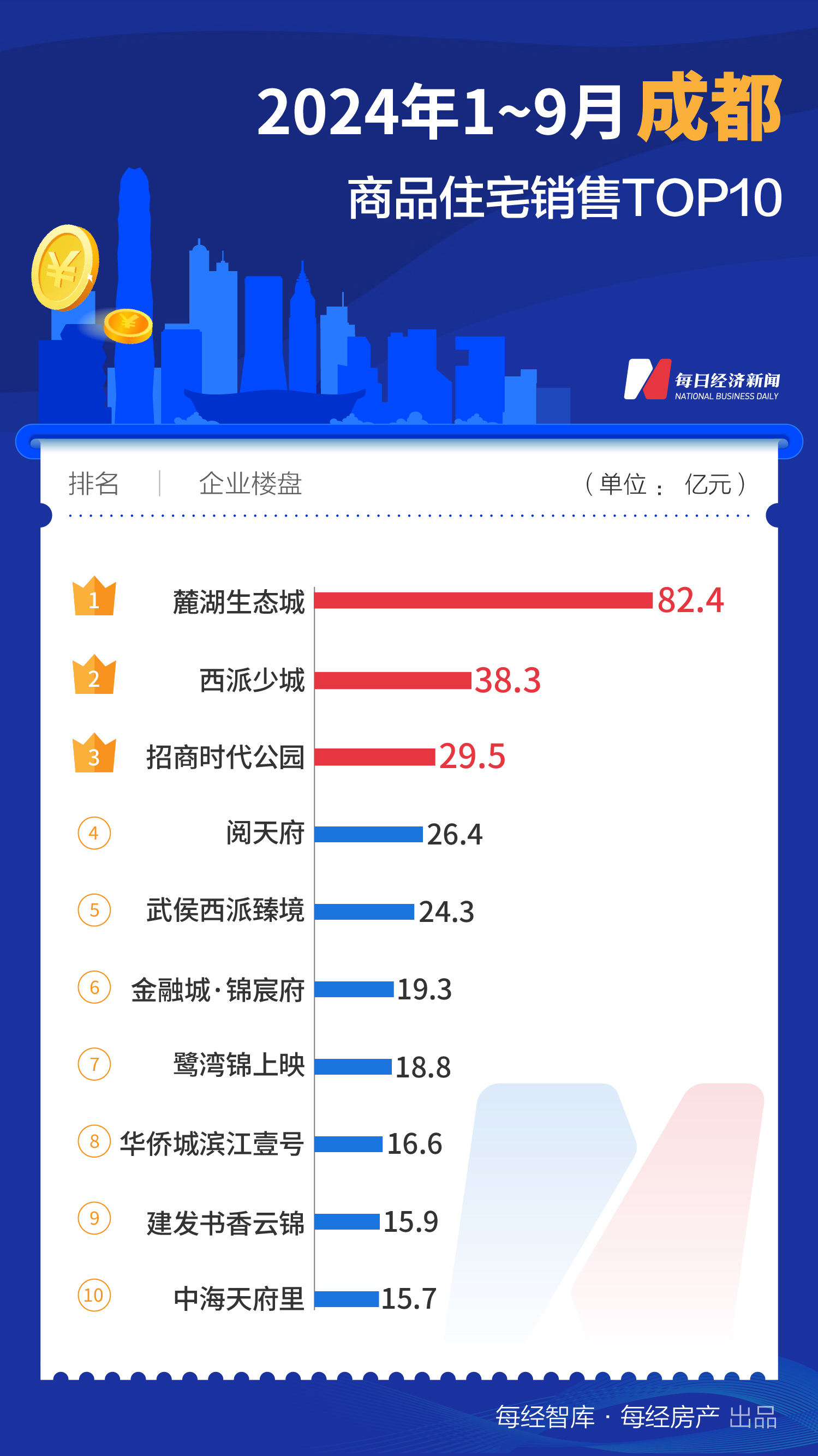 每经数读｜9月再添一个百亿大盘 上海TOP10楼盘销售额已近千亿元