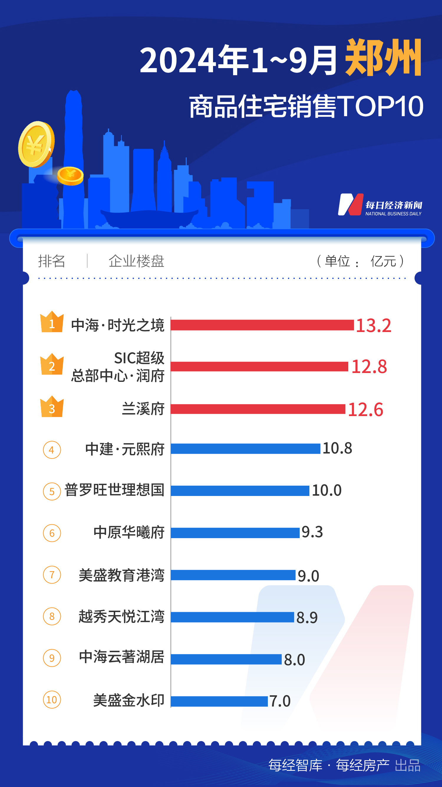 每经数读｜9月再添一个百亿大盘 上海TOP10楼盘销售额已近千亿元