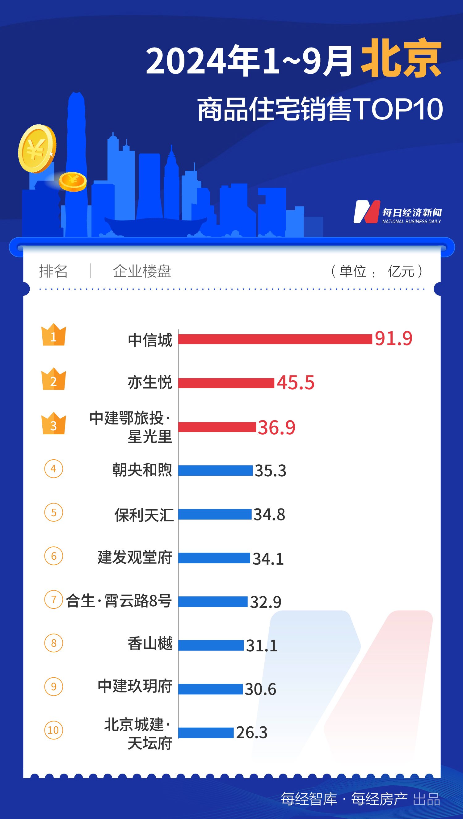 每经数读｜9月再添一个百亿大盘 上海TOP10楼盘销售额已近千亿元