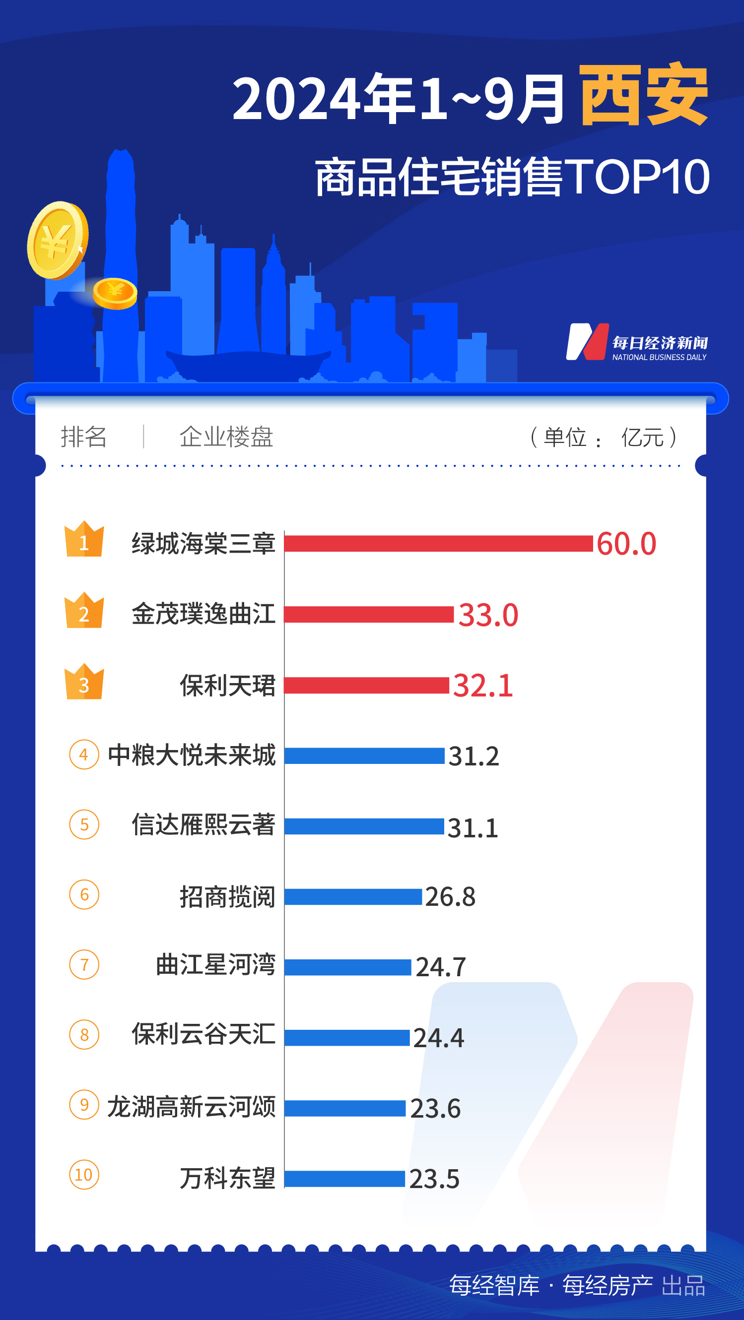 每经数读｜9月再添一个百亿大盘 上海TOP10楼盘销售额已近千亿元