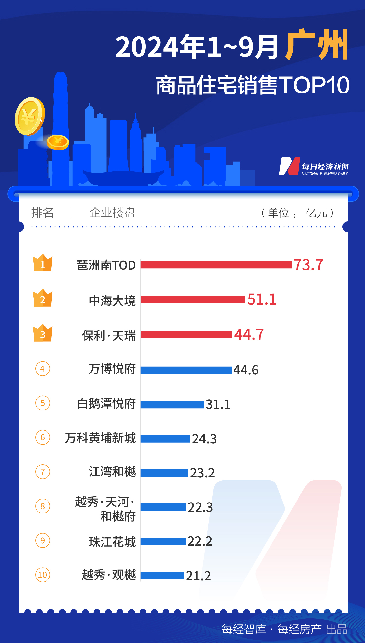 每经数读｜9月再添一个百亿大盘 上海TOP10楼盘销售额已近千亿元