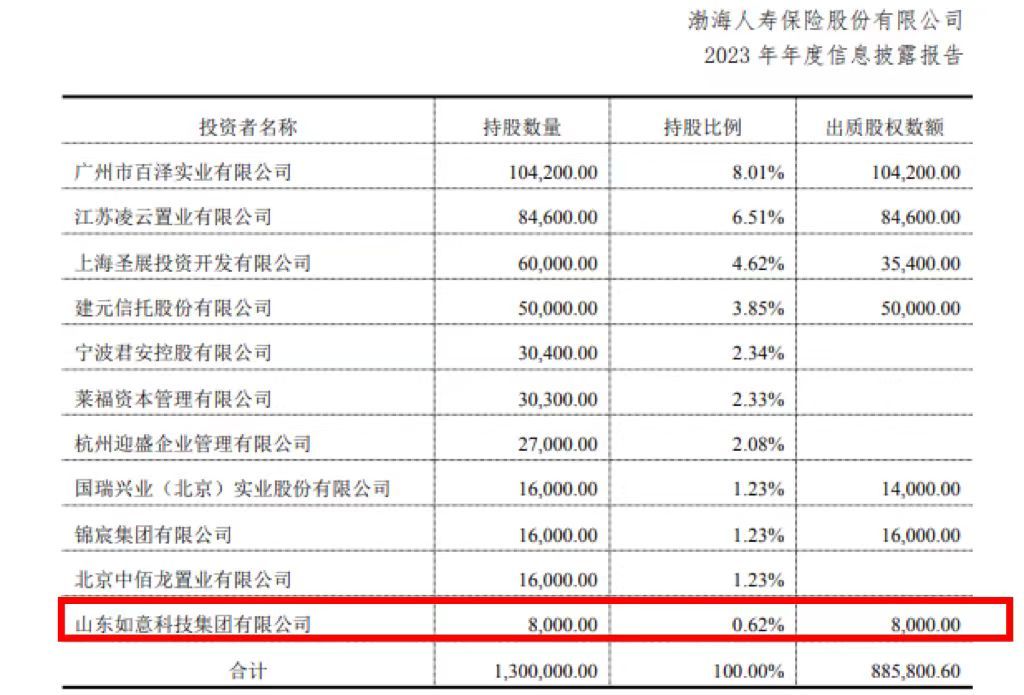 渤海人寿0.62%股权及孳息被拍卖 起拍价4280.528万元