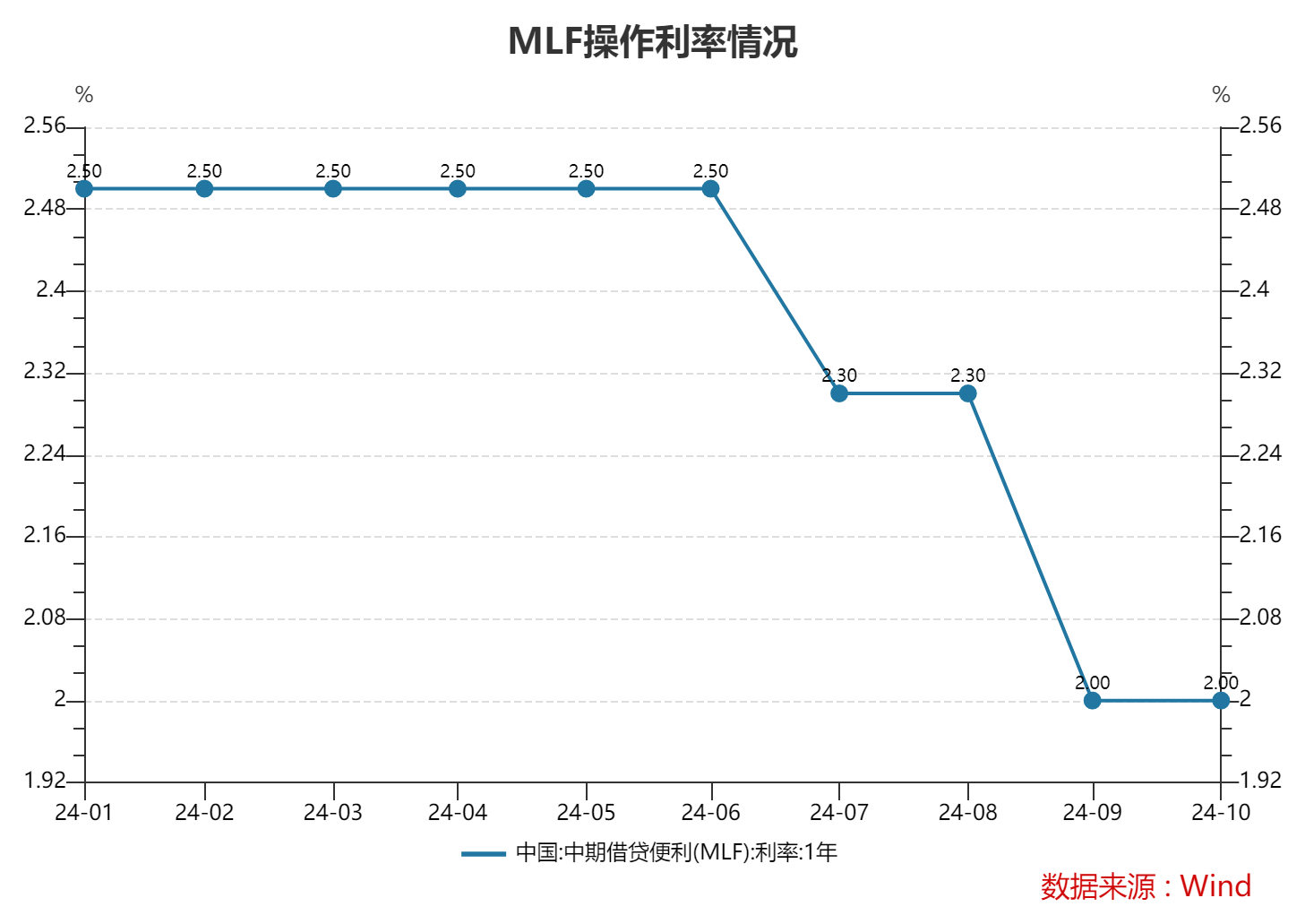 MLF最新余额缩至6.8万亿元以内 政策利率色彩逐步淡化