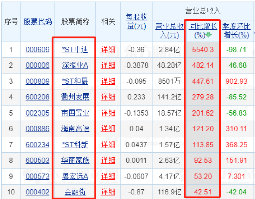 83家A股上市房企前三季度业绩“出炉”：超三成营收同比增长，9家净利润超10亿元