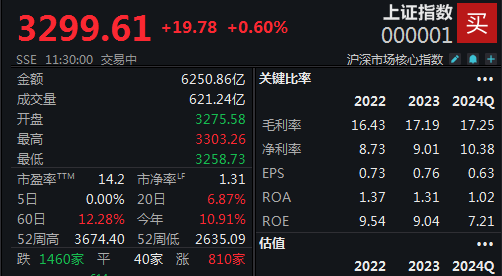 多只人气股放量跳水，沪指半日收涨0.6%