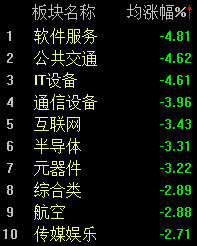 多只人气股放量跳水，沪指半日收涨0.6%