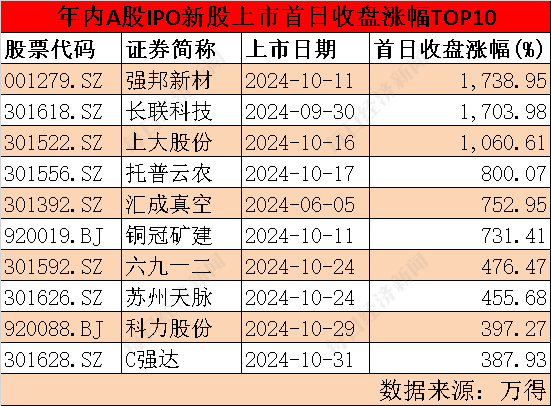 IPO月报丨10月IPO审核、注册提速 终止数创一年来新低 “打新”盛宴是否为“虚火”？