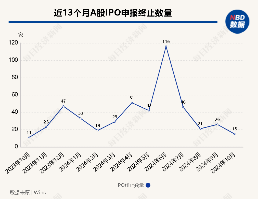 IPO月报丨10月IPO审核、注册提速 终止数创一年来新低 “打新”盛宴是否为“虚火”？