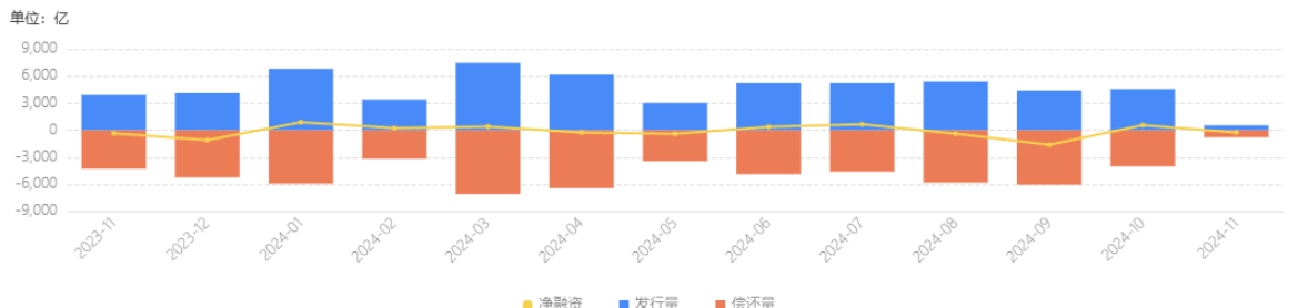 10月城投债净融资规模“转正”！高评级城投债发行迎来募资“窗口期”，低评级城投债高息发行仍遭"冷遇"