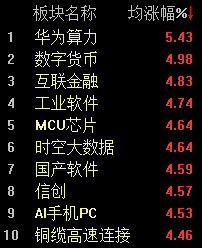 大金融持续走强，沪指半日上涨1.8%