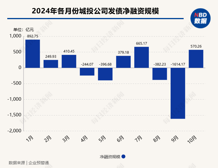 10月城投债净融资规模“转正”！高评级城投债发行迎来募资“窗口期”，低评级城投债高息发行仍遭"冷遇"