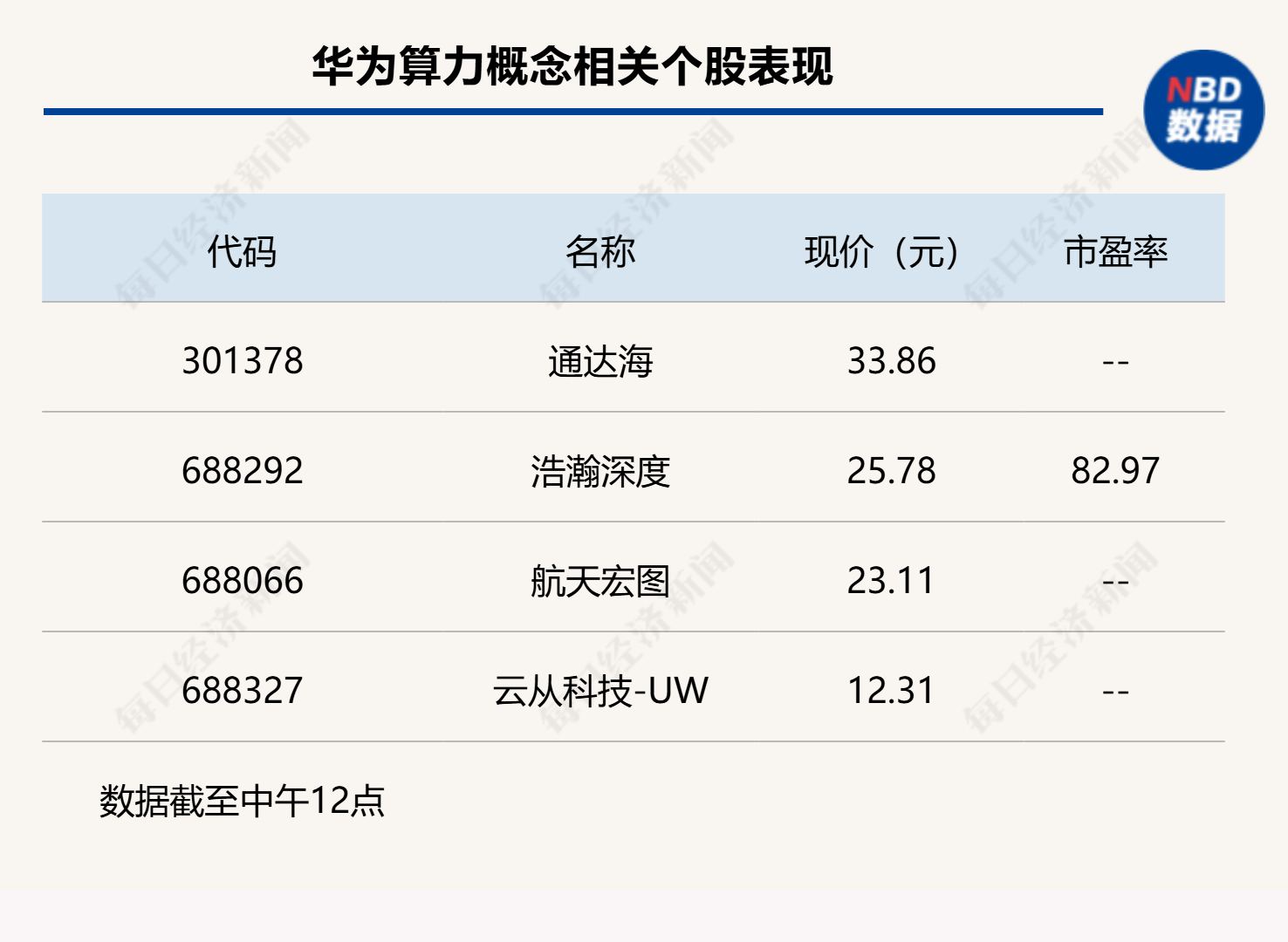 大金融持续走强，沪指半日上涨1.8%