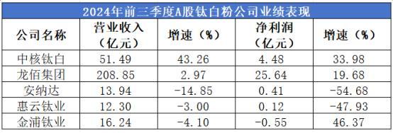 反倾销调查影响有限，利好国内钛白粉行业龙头公司