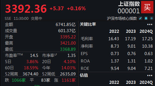 A股放量上攻，沪指半日微涨0.16%