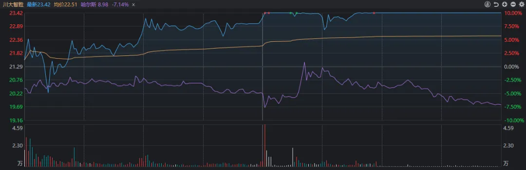 川大智胜涨停，哈尔斯大跌！但今天A股仍算得上“独立行情”