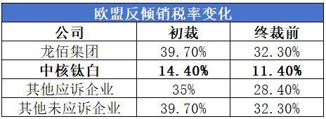 反倾销调查影响有限，利好国内钛白粉行业龙头公司